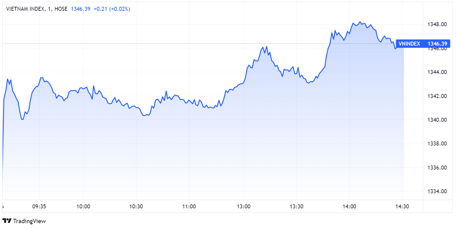 Chỉ số VN-Index tăng vọt sau kỳ nghỉ lễ. Đồ thị: TradingView.